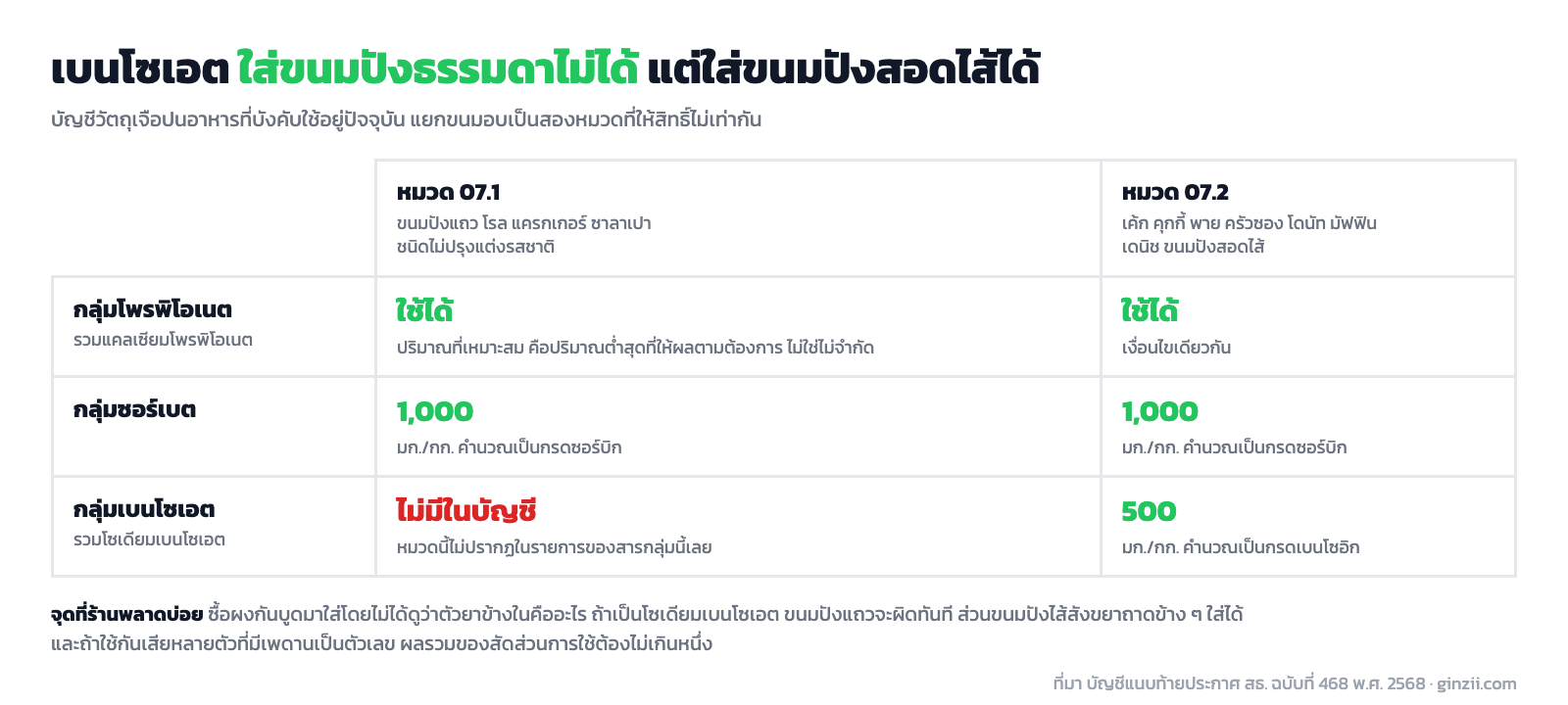 ตารางเทียบวัตถุกันเสียสามกลุ่มระหว่างหมวด 07.1 ขนมปังไม่ปรุงแต่งรส กับหมวด 07.2 ขนมอบปรุงแต่งรส โพรพิโอเนตและซอร์เบตใช้ได้ทั้งสองหมวด แต่เบนโซเอตมีเฉพาะหมวด 07.2 ที่ 500 มิลลิกรัมต่อกิโลกรัม
