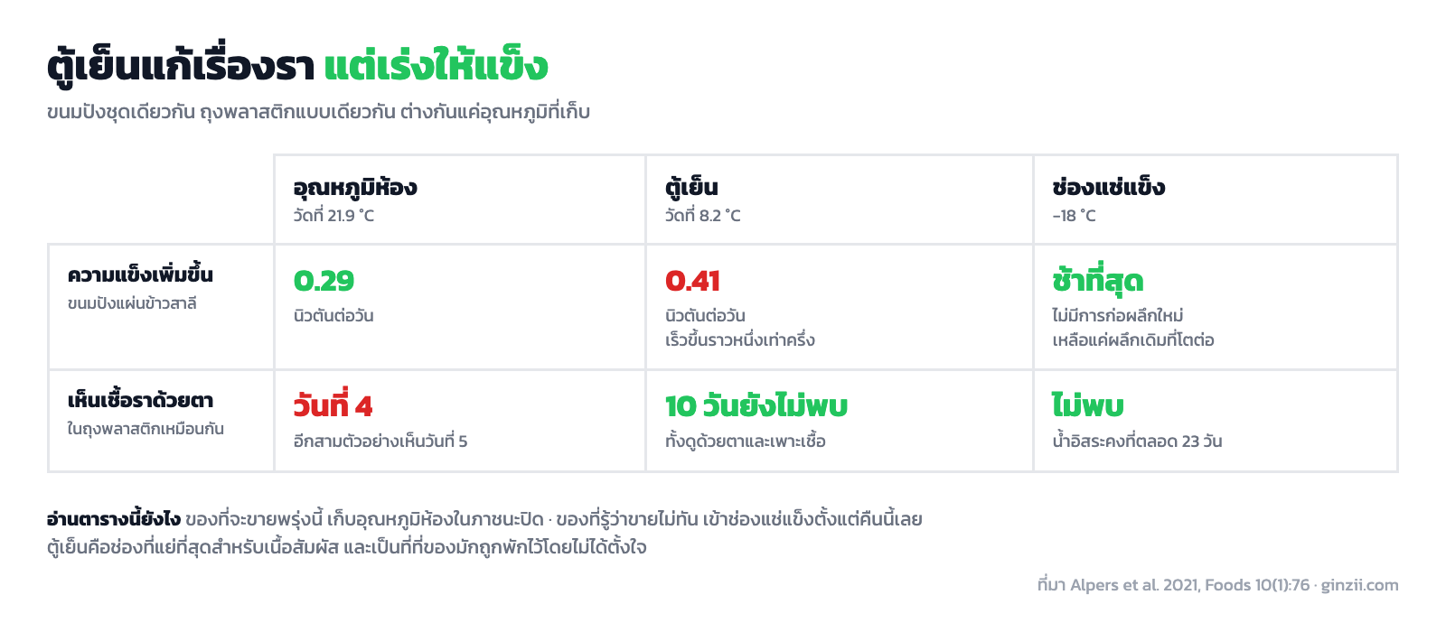 ตารางเทียบขนมปังชุดเดียวกันที่เก็บสามอุณหภูมิ อุณหภูมิห้อง 21.9 องศา แข็งขึ้นวันละ 0.29 นิวตัน แต่เห็นเชื้อราวันที่ 4 ส่วนตู้เย็น 8.2 องศา แข็งขึ้นวันละ 0.41 นิวตัน แต่ครบ 10 วันยังไม่พบเชื้อรา
