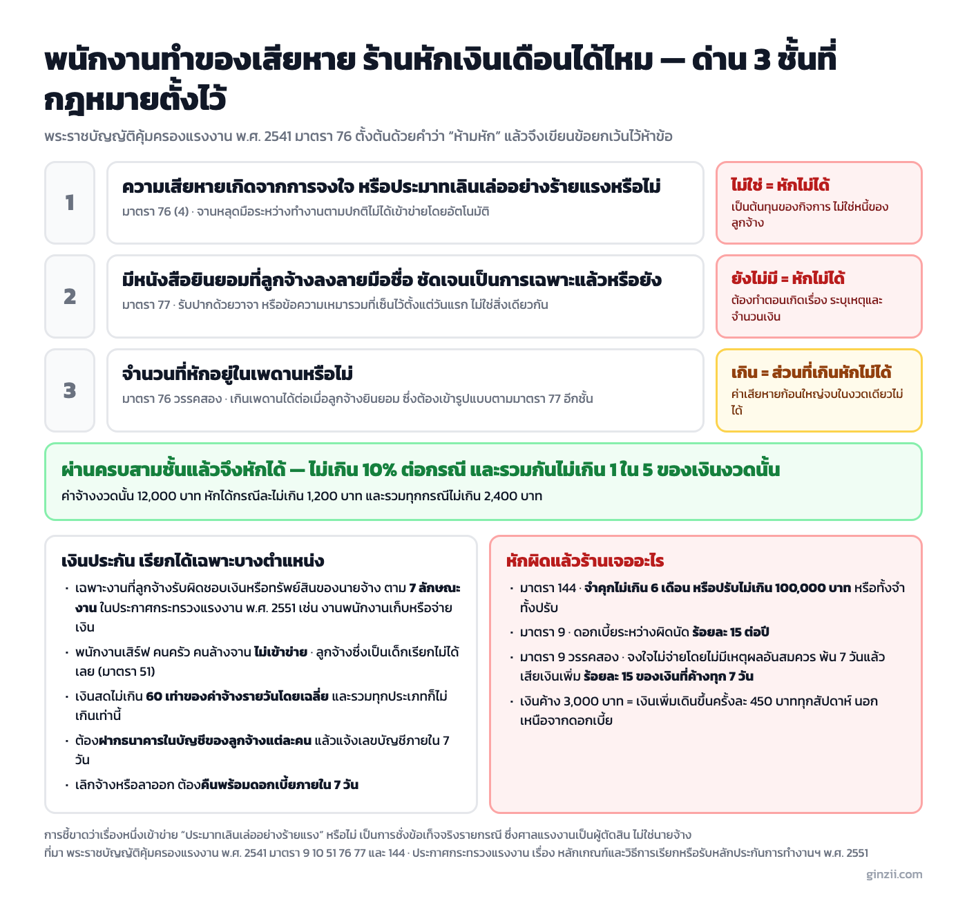 ผังสามชั้นของกฎหมายก่อนที่ร้านจะหักเงินเดือนพนักงานได้ พร้อมเงื่อนไขเงินประกันและบทลงโทษ