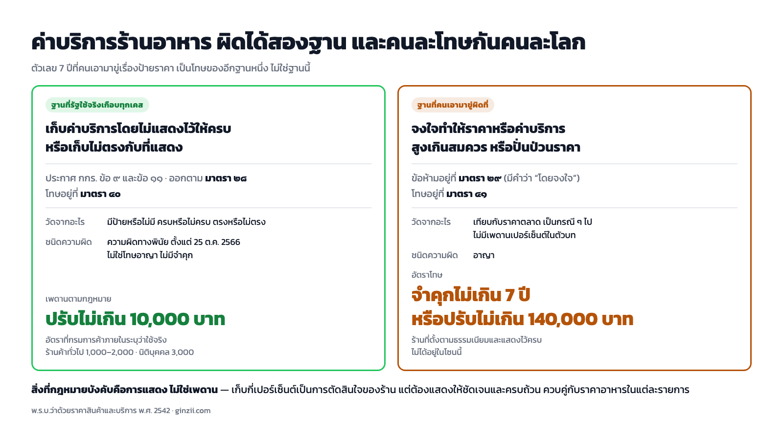 แผนภาพเปรียบเทียบสองฐานความผิดเรื่องค่าบริการร้านอาหาร ฐานไม่แสดงราคาตามมาตรา 28 มีโทษตามมาตรา 40 เป็นความผิดทางพินัยปรับไม่เกินหนึ่งหมื่นบาท ส่วนฐานจงใจทำให้ราคาสูงเกินสมควรตามมาตรา 29 มีโทษตามมาตรา 41 จำคุกไม่เกินเจ็ดปีหรือปรับไม่เกินหนึ่งแสนสี่หมื่นบาท