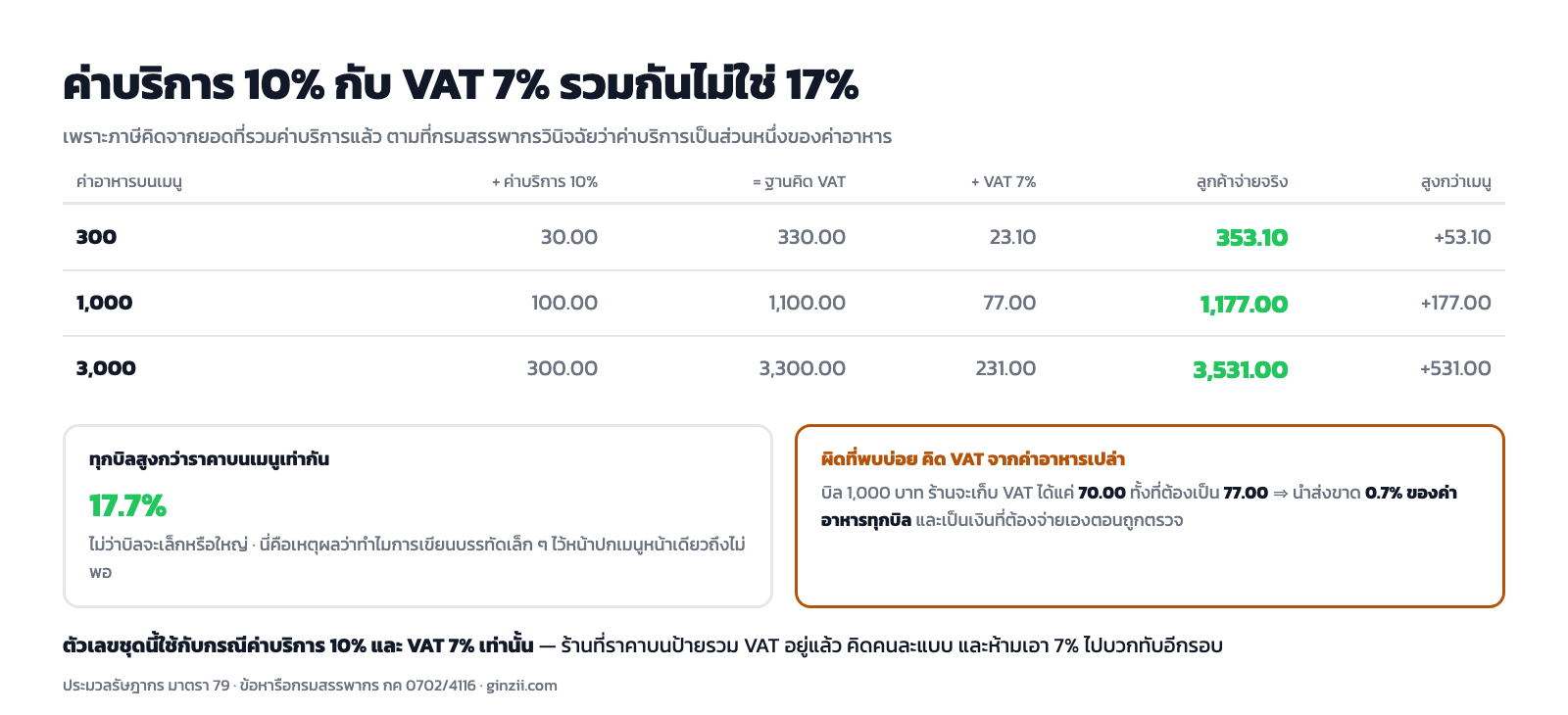ตารางเปรียบเทียบยอดบิลเมื่อค่าบริการ 10% และ VAT 7% ค่าอาหาร 300 บาทลูกค้าจ่ายจริง 353.10 บาท ค่าอาหาร 1,000 บาทจ่ายจริง 1,177 บาท และค่าอาหาร 3,000 บาทจ่ายจริง 3,531 บาท ทุกบิลสูงกว่าราคาบนเมนู 17.7 เปอร์เซ็นต์เท่ากัน