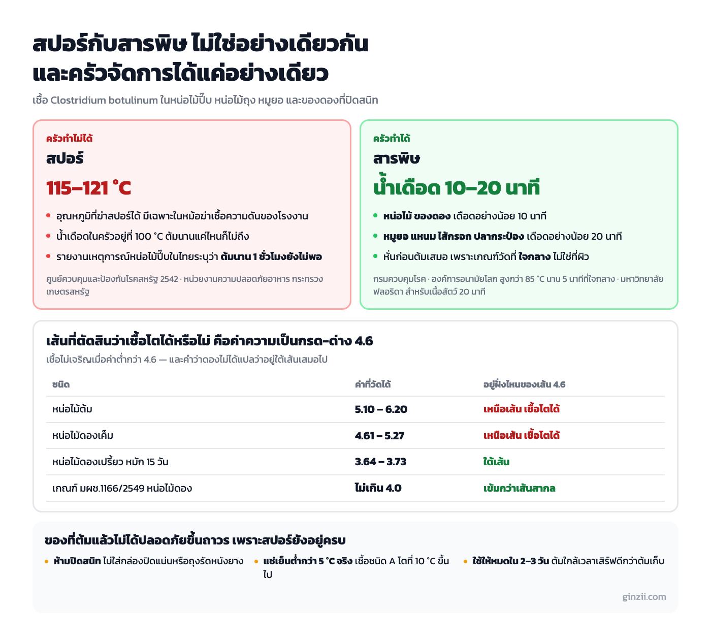 แผนภาพเปรียบเทียบสปอร์กับสารพิษของเชื้อโบทูลินัม ฝั่งซ้ายคือสปอร์ที่ต้องใช้ความร้อน 115 ถึง 121 องศาเซลเซียสซึ่งครัวทำไม่ได้ ฝั่งขวาคือสารพิษที่ทำลายได้ด้วยน้ำเดือด 10 ถึง 20 นาที พร้อมตารางค่าความเป็นกรดด่างของหน่อไม้แต่ละแบบเทียบกับเส้น 4.6 และข้อควรระวังในการเก็บของที่ต้มแล้ว