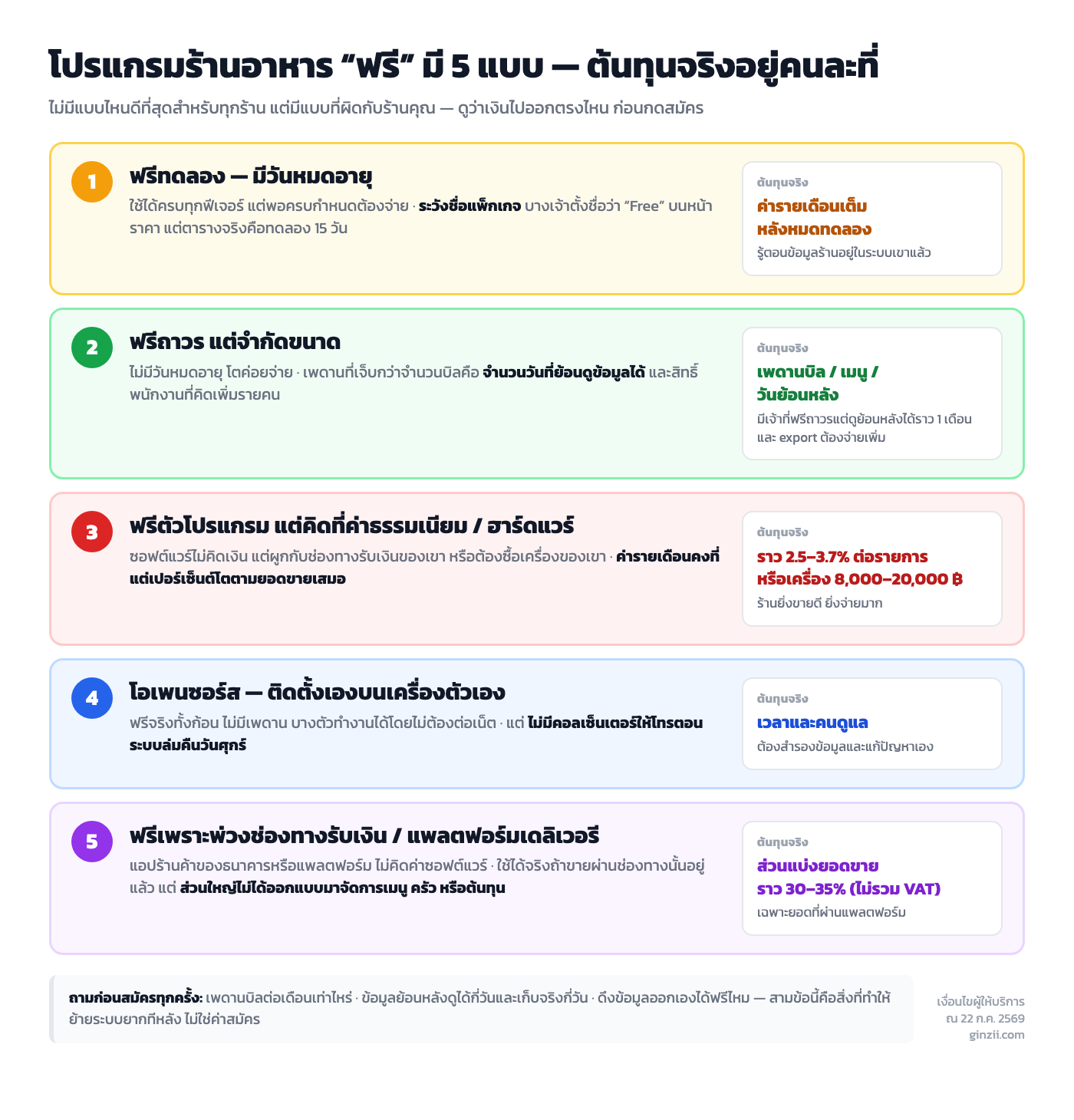 เปรียบเทียบโปรแกรมร้านอาหารฟรี 5 แบบ และต้นทุนจริงที่ซ่อนอยู่ของแต่ละแบบ