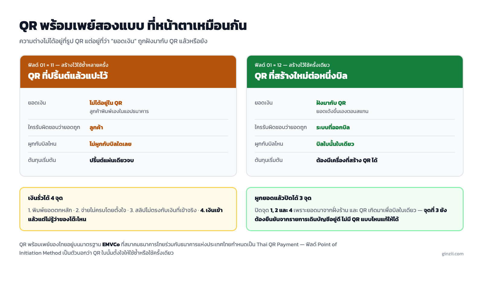 ตารางเปรียบเทียบ QR พร้อมเพย์แบบแปะไว้กับแบบผูกยอด แสดงว่ายอดเงินอยู่ที่ไหนและใครรับผิดชอบ