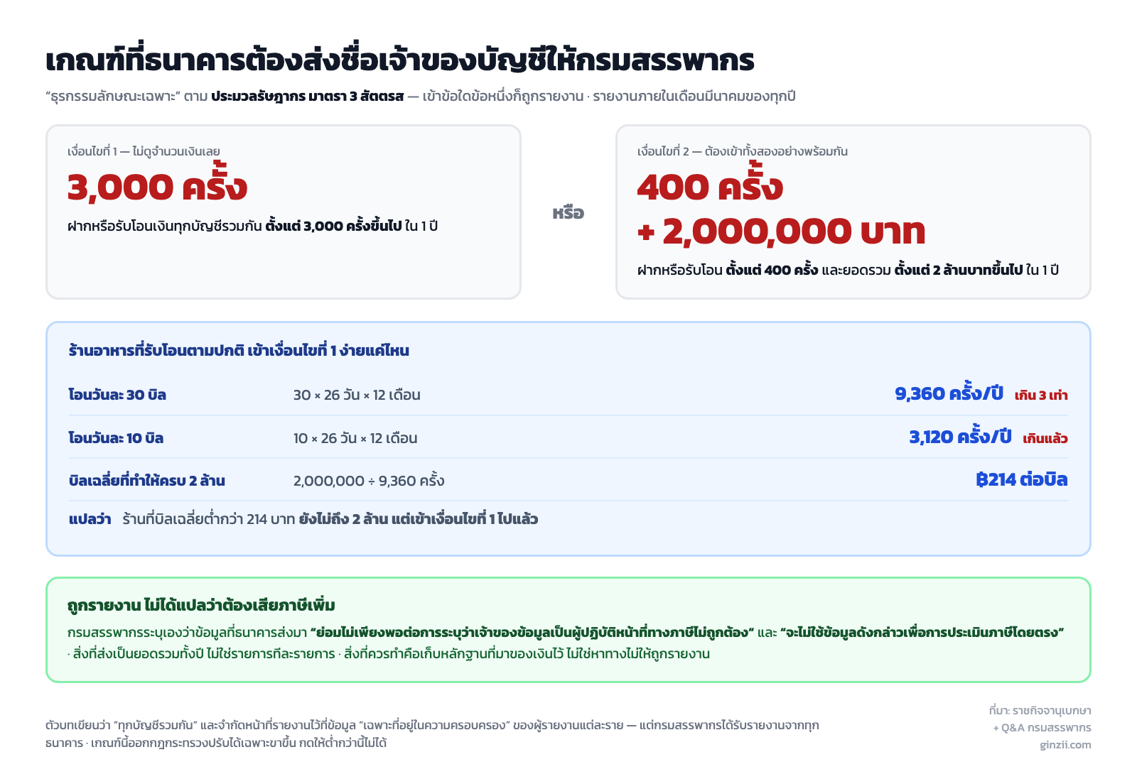 แผนภาพเกณฑ์ธุรกรรมลักษณะเฉพาะ สองเงื่อนไขที่ทำให้ธนาคารต้องรายงานชื่อเจ้าของบัญชีให้กรมสรรพากร