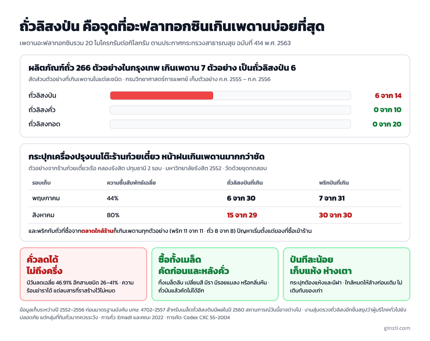 แผนภาพสามส่วน ส่วนแรกเป็นแถบเทียบสัดส่วนตัวอย่างที่เกินเพดานอะฟลาทอกซินจากงานกรมวิทยาศาสตร์การแพทย์ ถั่วลิสงป่น 6 จาก 14 ถั่วลิสงคั่ว 0 จาก 10 ถั่วลิสงทอด 0 จาก 20 ส่วนที่สองเป็นตารางเทียบกระปุกเครื่องปรุงร้านก๋วยเตี๋ยวเรือคลองรังสิต เดือนพฤษภาคมความชื้น 44 เปอร์เซ็นต์ ถั่วป่นเกิน 6 จาก 30 พริกป่นเกิน 7 จาก 31 เดือนสิงหาคมความชื้น 80 เปอร์เซ็นต์ ถั่วป่นเกิน 15 จาก 29 พริกป่นเกิน 30 จาก 30 ส่วนสุดท้ายเป็นข้อแนะนำสามข้อ คั่วลดได้ไม่ถึงครึ่ง ซื้อทั้งเมล็ดคัดก่อนและหลังคั่ว และป่นทีละน้อยเก็บแห้งห่างเตา